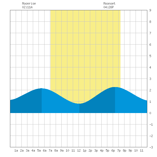 San Marino Island tide chart for Tuesday, September 20, 2022
