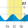 San Marino Island tide chart for Tuesday, September 27, 2022