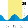 San Marino Island tide chart for Thursday, September 29, 2022