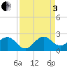 San Marino Island tide chart for Saturday, September 3, 2022