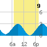 San Marino Island tide chart for Friday, September 9, 2022
