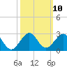 San Marino Island tide chart for Monday, October 10, 2022