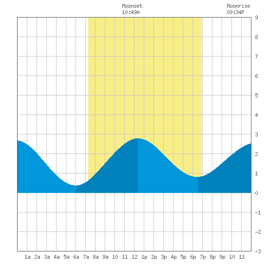 San Marino Island tide chart for Thursday, October 13, 2022