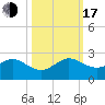 San Marino Island tide chart for Monday, October 17, 2022