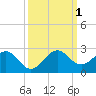 San Marino Island tide chart for Saturday, October 1, 2022