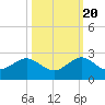 San Marino Island tide chart for Thursday, October 20, 2022