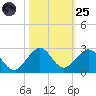 San Marino Island tide chart for Tuesday, October 25, 2022
