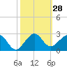 San Marino Island tide chart for Friday, October 28, 2022