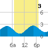 San Marino Island tide chart for Monday, October 3, 2022