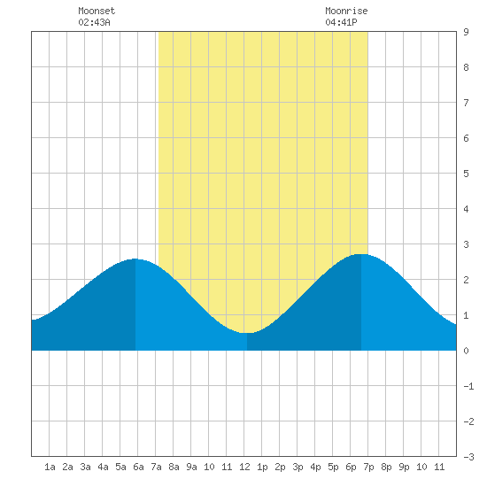 San Marino Island tide chart for Wednesday, October 5, 2022