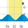 San Marino Island tide chart for Thursday, October 6, 2022