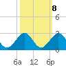 San Marino Island tide chart for Saturday, October 8, 2022