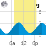 San Marino Island tide chart for Sunday, October 9, 2022
