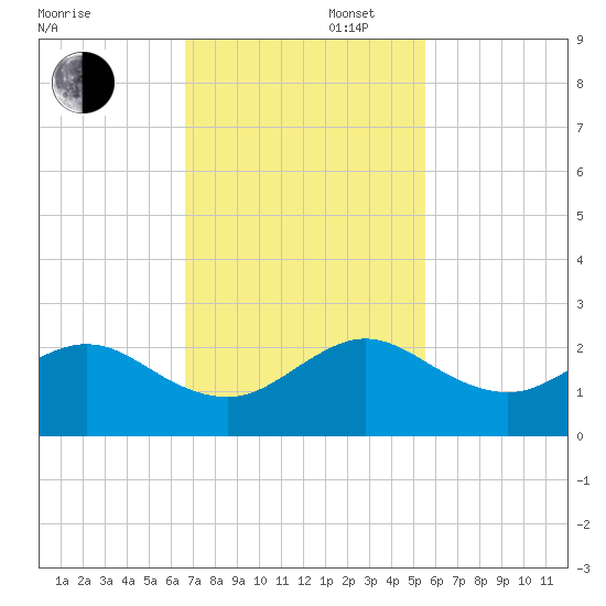 San Marino Island tide chart for Wednesday, November 16, 2022