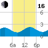 San Marino Island tide chart for Wednesday, November 16, 2022
