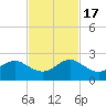 San Marino Island tide chart for Thursday, November 17, 2022