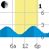 San Marino Island tide chart for Tuesday, November 1, 2022