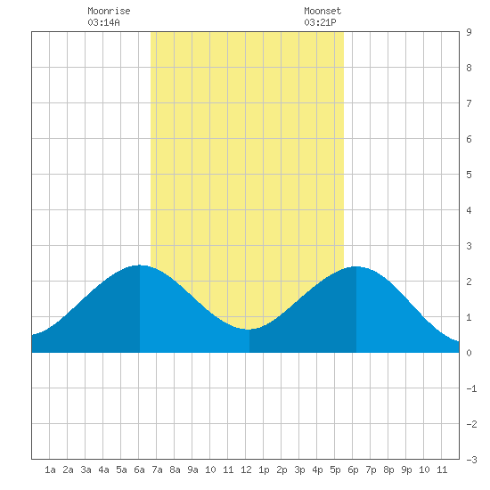 San Marino Island tide chart for Sunday, November 20, 2022