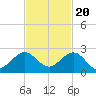 San Marino Island tide chart for Sunday, November 20, 2022