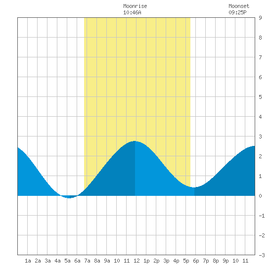 San Marino Island tide chart for Sunday, November 27, 2022