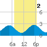 San Marino Island tide chart for Wednesday, November 2, 2022