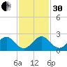 San Marino Island tide chart for Wednesday, November 30, 2022