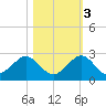 San Marino Island tide chart for Thursday, November 3, 2022