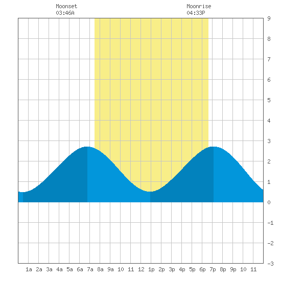 San Marino Island tide chart for Friday, November 4, 2022