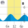 San Marino Island tide chart for Tuesday, November 8, 2022