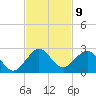 San Marino Island tide chart for Wednesday, November 9, 2022