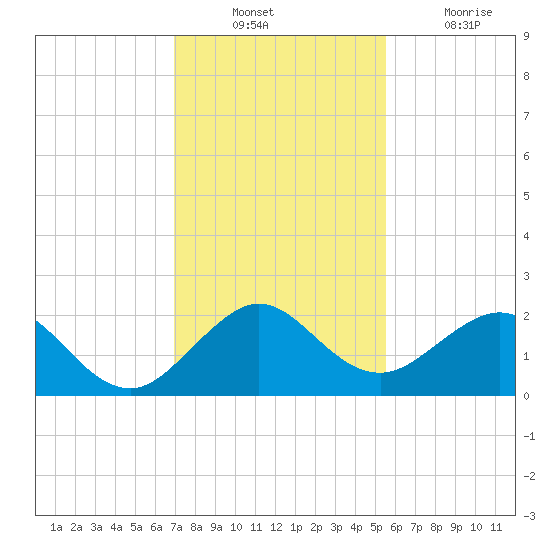 San Marino Island tide chart for Sunday, December 11, 2022