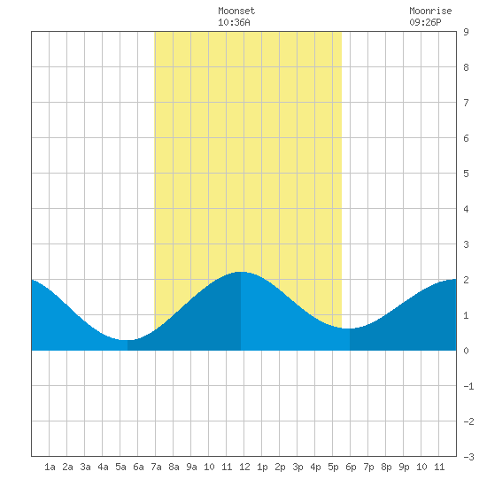 San Marino Island tide chart for Monday, December 12, 2022