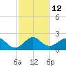 San Marino Island tide chart for Monday, December 12, 2022