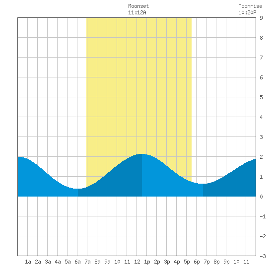 San Marino Island tide chart for Tuesday, December 13, 2022