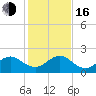 San Marino Island tide chart for Friday, December 16, 2022