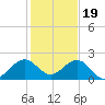San Marino Island tide chart for Monday, December 19, 2022
