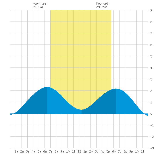 San Marino Island tide chart for Tuesday, December 20, 2022