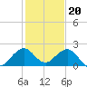 San Marino Island tide chart for Tuesday, December 20, 2022