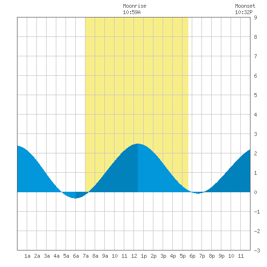 San Marino Island tide chart for Tuesday, December 27, 2022