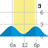San Marino Island tide chart for Saturday, December 3, 2022