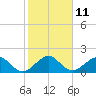 San Marino Island tide chart for Wednesday, January 11, 2023