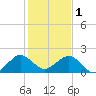 San Marino Island tide chart for Sunday, January 1, 2023