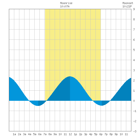 San Marino Island tide chart for Wednesday, January 25, 2023