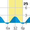 San Marino Island tide chart for Wednesday, January 25, 2023
