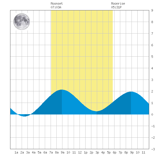 San Marino Island tide chart for Friday, January 6, 2023