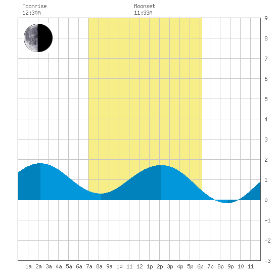 San Marino Island tide chart for Monday, February 13, 2023