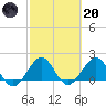 San Marino Island tide chart for Monday, February 20, 2023