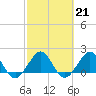San Marino Island tide chart for Tuesday, February 21, 2023