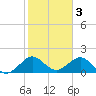 San Marino Island tide chart for Friday, February 3, 2023