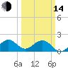 San Marino Island tide chart for Tuesday, March 14, 2023